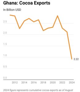 2024 figure represents cumulative cocoa exports as of August